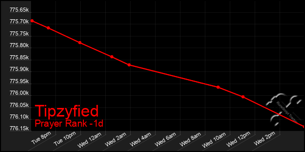 Last 24 Hours Graph of Tipzyfied