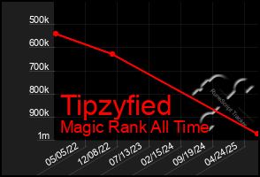 Total Graph of Tipzyfied