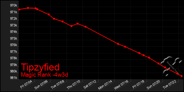 Last 31 Days Graph of Tipzyfied