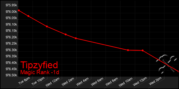 Last 24 Hours Graph of Tipzyfied