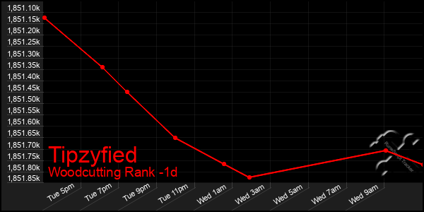 Last 24 Hours Graph of Tipzyfied