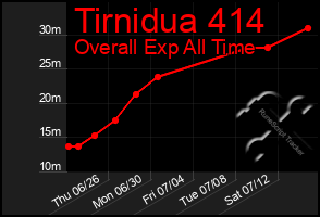 Total Graph of Tirnidua 414