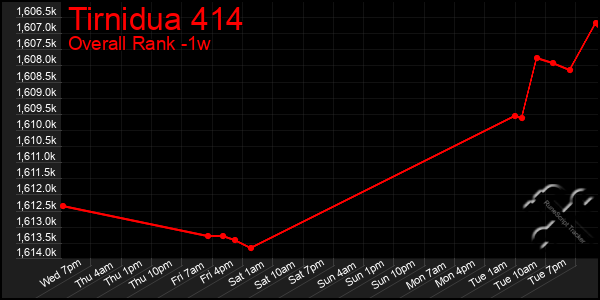Last 7 Days Graph of Tirnidua 414