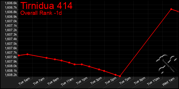 Last 24 Hours Graph of Tirnidua 414