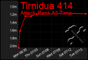 Total Graph of Tirnidua 414