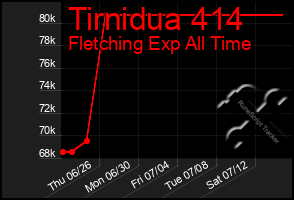 Total Graph of Tirnidua 414