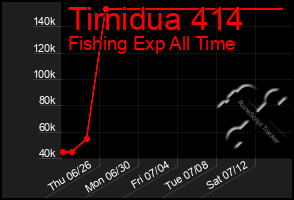 Total Graph of Tirnidua 414