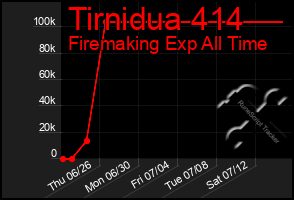 Total Graph of Tirnidua 414