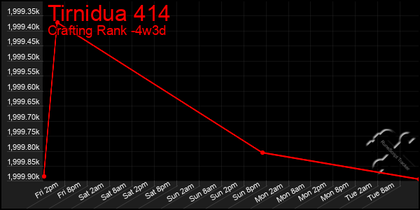 Last 31 Days Graph of Tirnidua 414