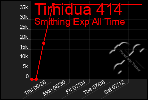 Total Graph of Tirnidua 414