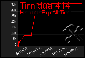 Total Graph of Tirnidua 414