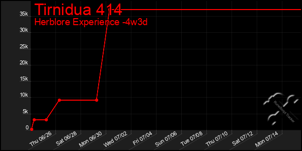 Last 31 Days Graph of Tirnidua 414