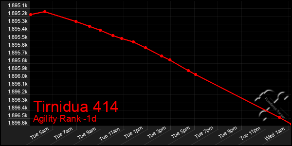 Last 24 Hours Graph of Tirnidua 414