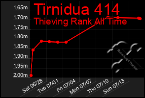 Total Graph of Tirnidua 414