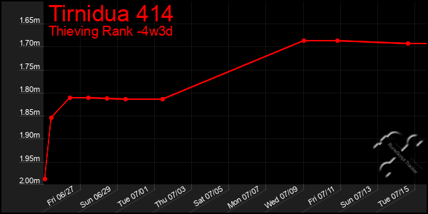 Last 31 Days Graph of Tirnidua 414