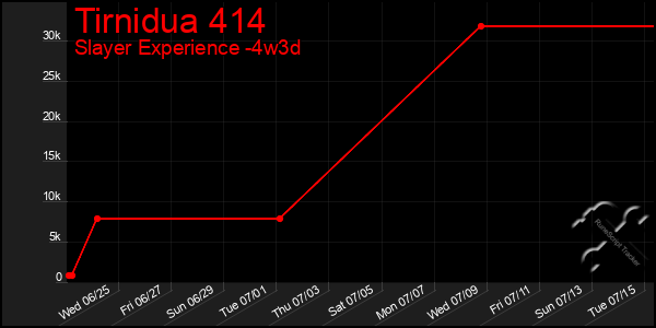 Last 31 Days Graph of Tirnidua 414