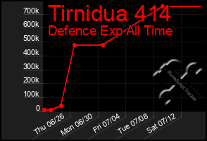 Total Graph of Tirnidua 414