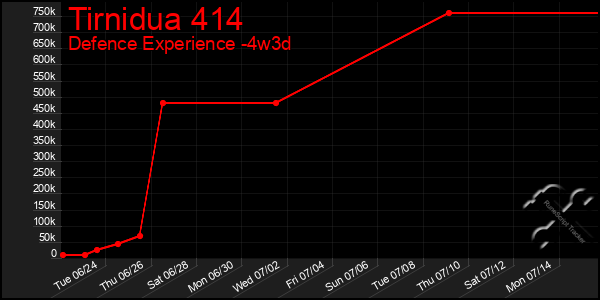 Last 31 Days Graph of Tirnidua 414
