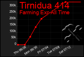Total Graph of Tirnidua 414
