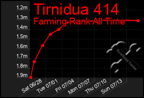 Total Graph of Tirnidua 414