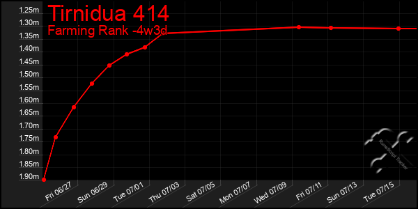 Last 31 Days Graph of Tirnidua 414
