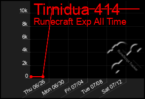 Total Graph of Tirnidua 414