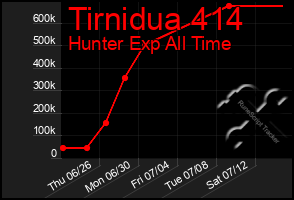 Total Graph of Tirnidua 414