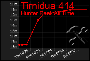 Total Graph of Tirnidua 414