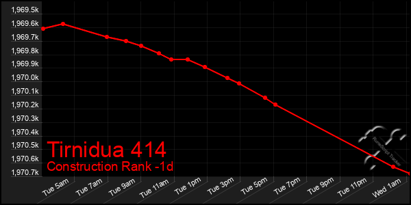 Last 24 Hours Graph of Tirnidua 414