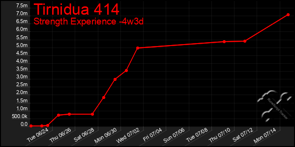 Last 31 Days Graph of Tirnidua 414