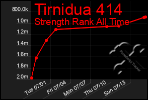 Total Graph of Tirnidua 414