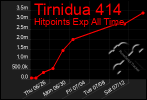Total Graph of Tirnidua 414