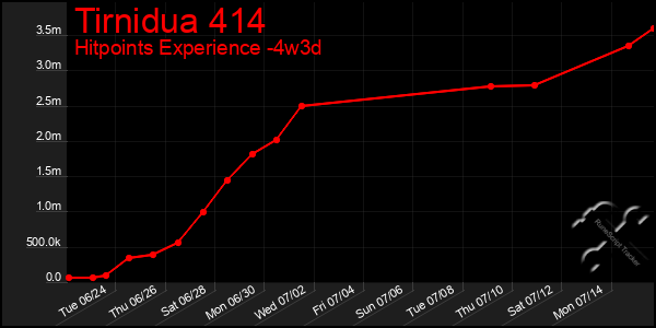 Last 31 Days Graph of Tirnidua 414
