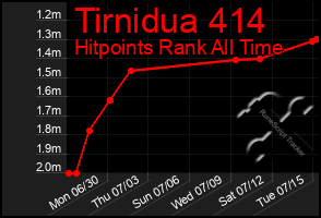 Total Graph of Tirnidua 414