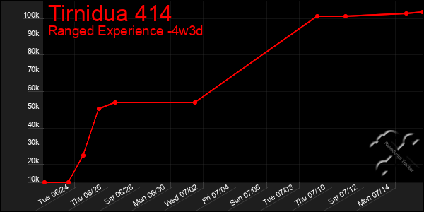 Last 31 Days Graph of Tirnidua 414
