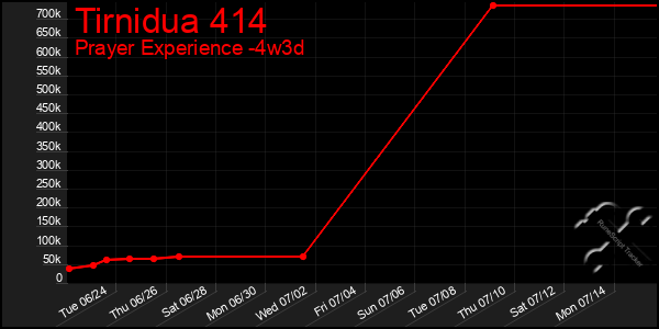 Last 31 Days Graph of Tirnidua 414