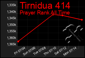 Total Graph of Tirnidua 414