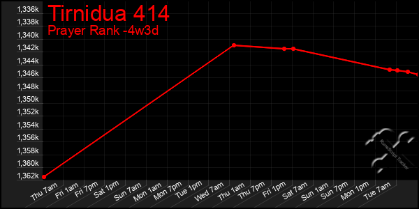 Last 31 Days Graph of Tirnidua 414