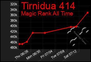 Total Graph of Tirnidua 414
