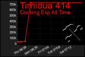 Total Graph of Tirnidua 414
