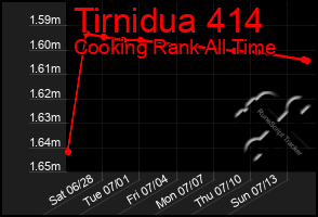 Total Graph of Tirnidua 414
