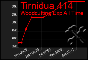 Total Graph of Tirnidua 414