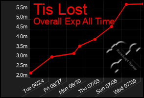 Total Graph of Tis Lost