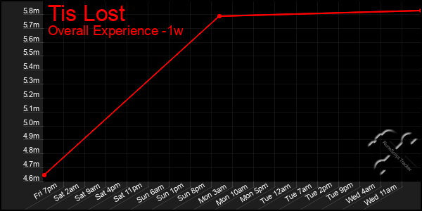Last 7 Days Graph of Tis Lost