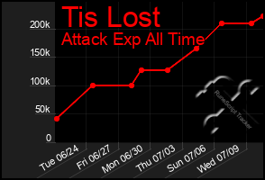 Total Graph of Tis Lost