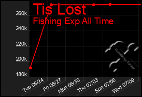 Total Graph of Tis Lost