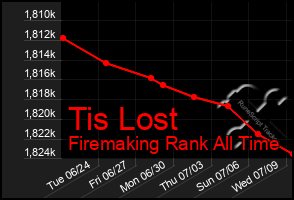 Total Graph of Tis Lost