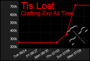 Total Graph of Tis Lost