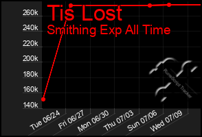 Total Graph of Tis Lost