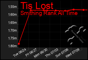 Total Graph of Tis Lost